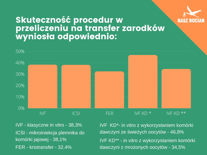 skuteczność procedur w przeliczeniu na transfer zarodków