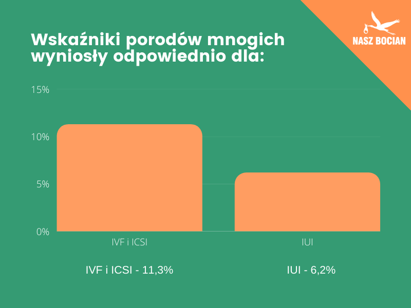 wskaźniki porodów mnogich