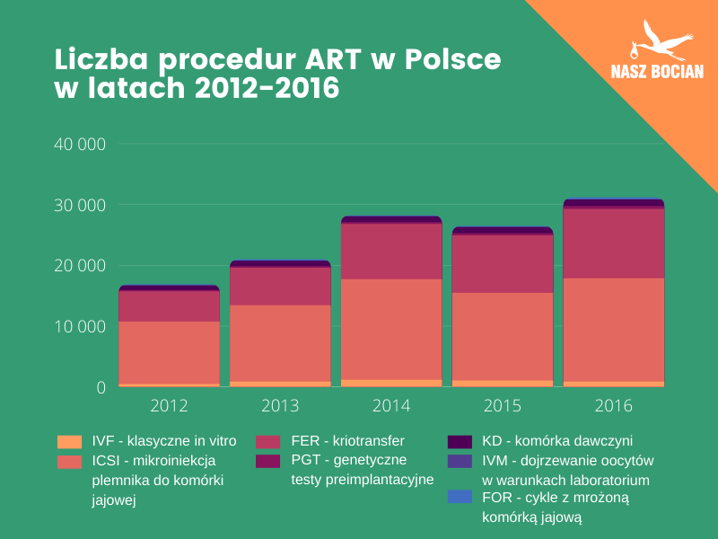 Liczba procedur ART w Polsce w latach 2012-2016