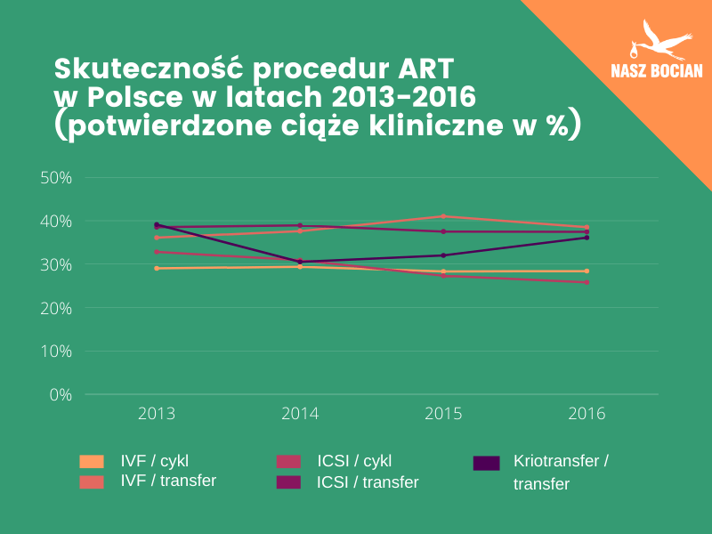 skuteczność procedur ART w Polsce