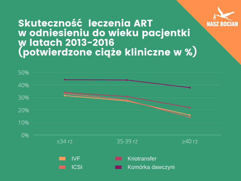 Skuteczność leczenia ART w odniesieniu do wieku pacjentki