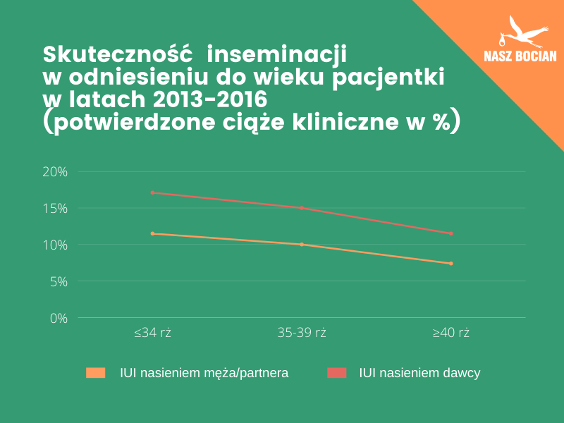 Skuteczność inseminacji w odniesieniu do wieku pacjentki