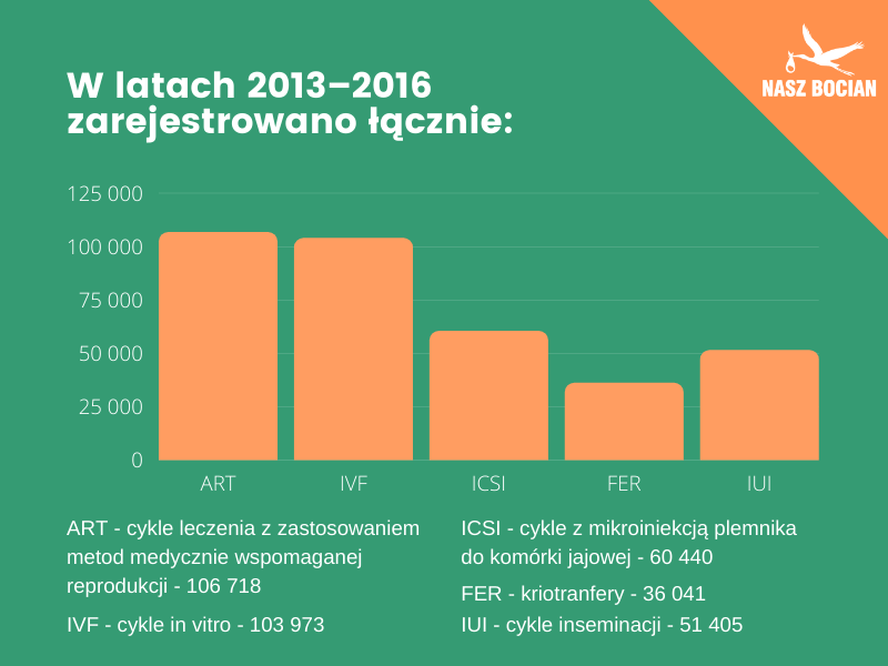 Liczba procedur ART w Polsce w latach