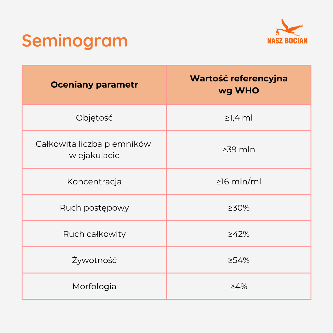seminogram