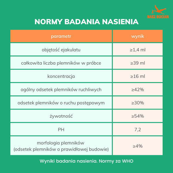 Normy badania nasienia