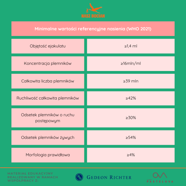 Seminogram - badanie nasienia