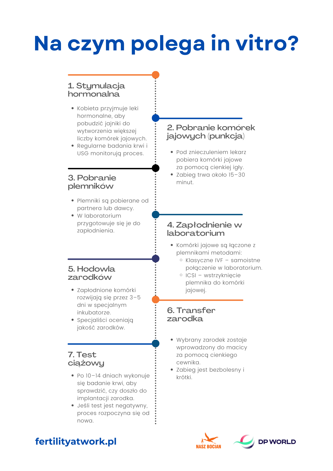 pobierz ikonografikę - Na czym polega in vitro?