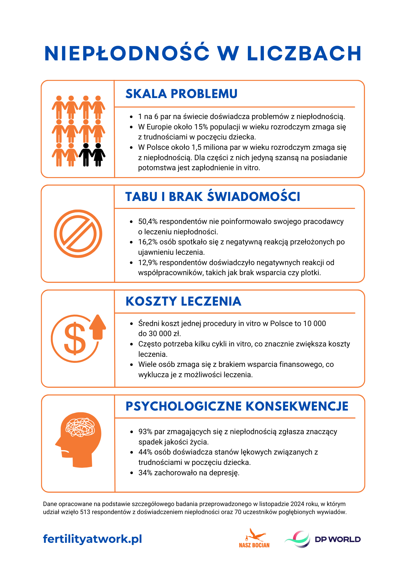 pobierz ikonografikę - niepłodność w liczbach