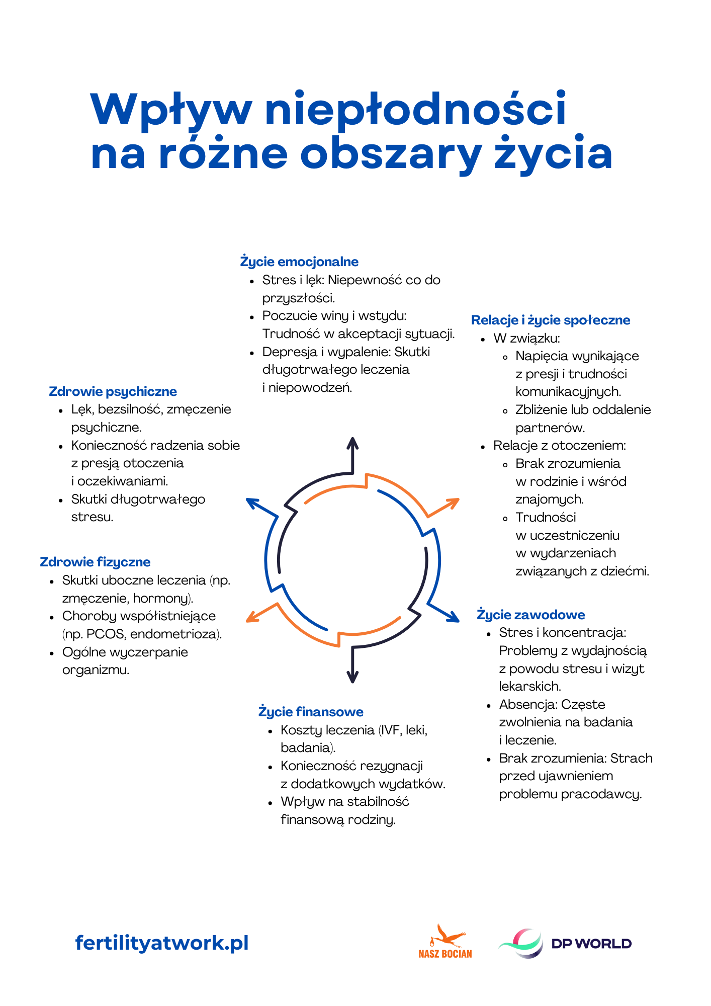 pobierz ikonografikę - Wpływ niepłodności na różne obszary życia.